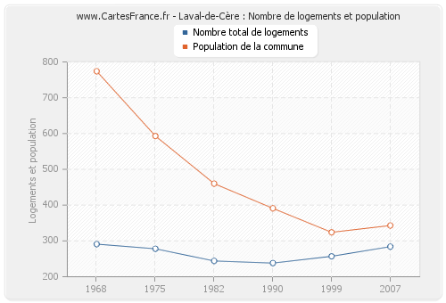 Laval-de-Cère : Nombre de logements et population