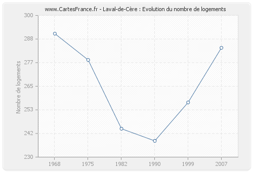 Laval-de-Cère : Evolution du nombre de logements