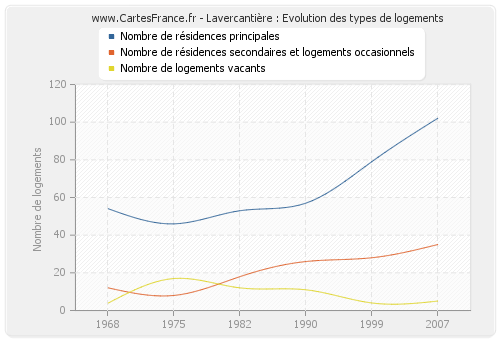 Lavercantière : Evolution des types de logements