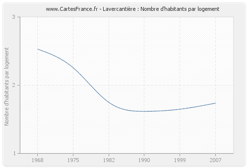 Lavercantière : Nombre d'habitants par logement