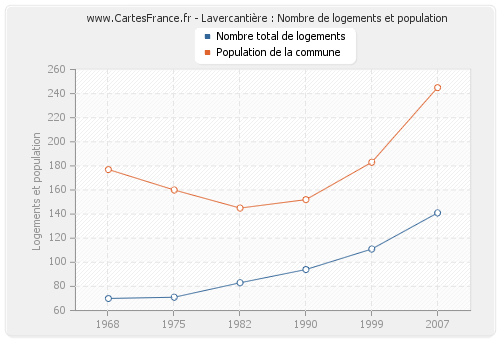 Lavercantière : Nombre de logements et population