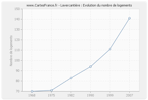 Lavercantière : Evolution du nombre de logements