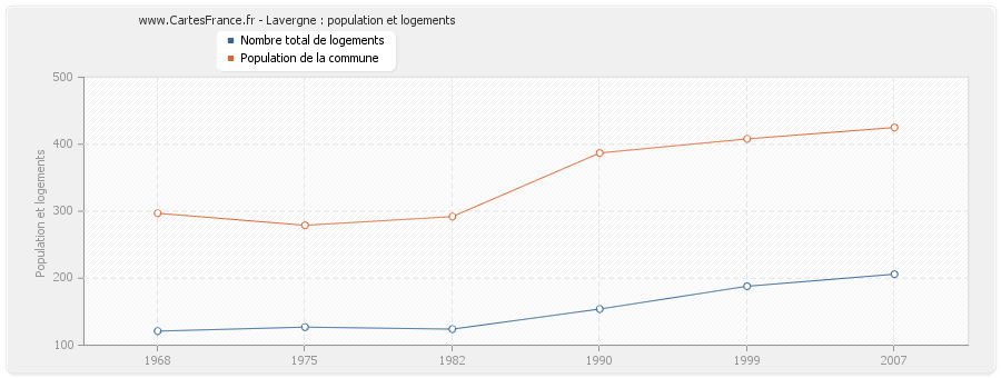 Lavergne : population et logements