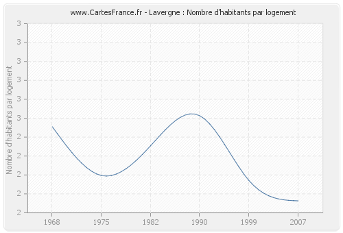 Lavergne : Nombre d'habitants par logement