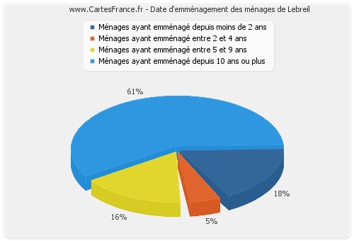 Date d'emménagement des ménages de Lebreil