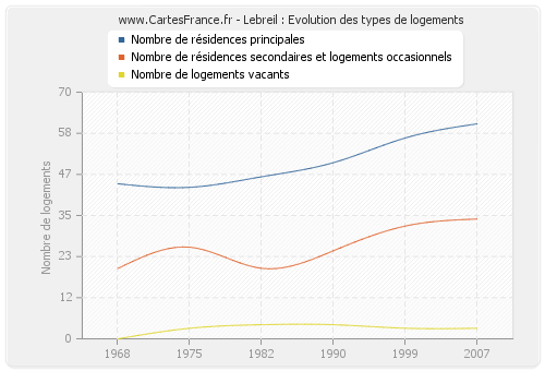 Lebreil : Evolution des types de logements