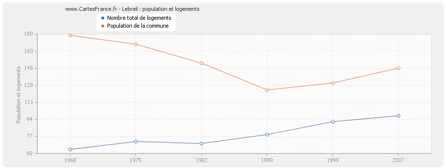 Lebreil : population et logements