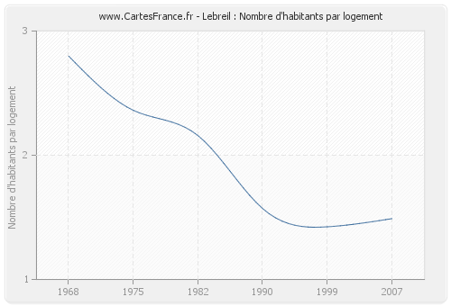 Lebreil : Nombre d'habitants par logement