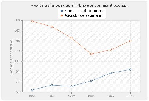 Lebreil : Nombre de logements et population