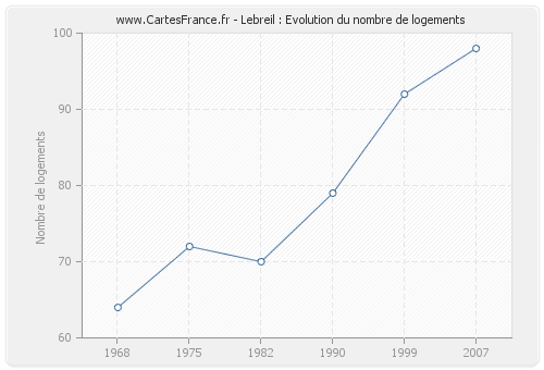 Lebreil : Evolution du nombre de logements