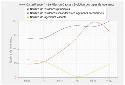 Lentillac-du-Causse : Evolution des types de logements