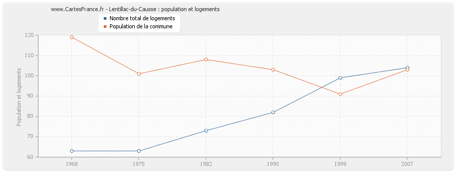 Lentillac-du-Causse : population et logements