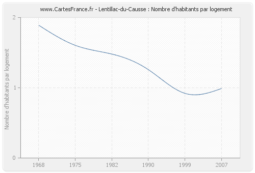 Lentillac-du-Causse : Nombre d'habitants par logement