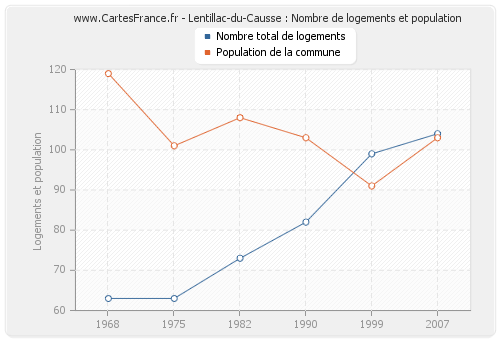 Lentillac-du-Causse : Nombre de logements et population