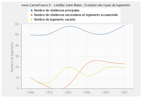 Lentillac-Saint-Blaise : Evolution des types de logements