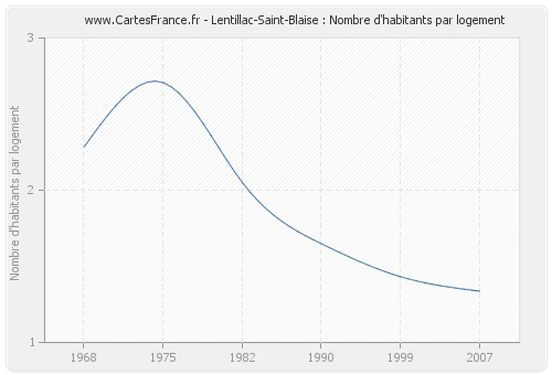 Lentillac-Saint-Blaise : Nombre d'habitants par logement