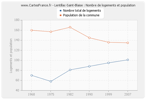 Lentillac-Saint-Blaise : Nombre de logements et population