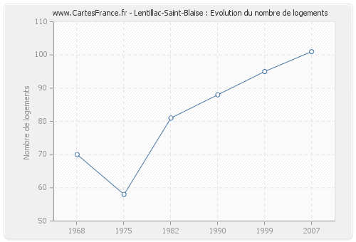 Lentillac-Saint-Blaise : Evolution du nombre de logements