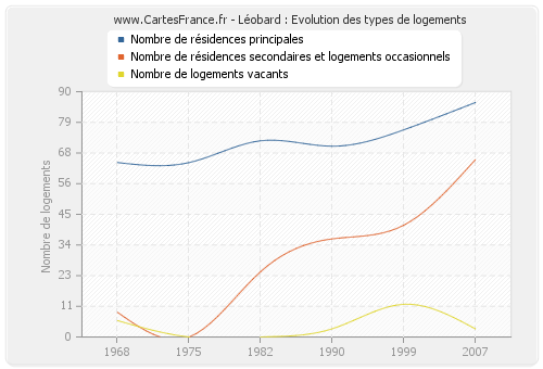 Léobard : Evolution des types de logements