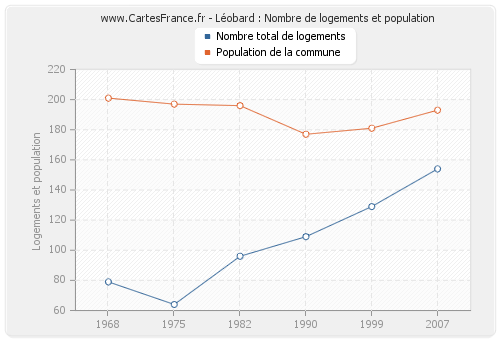 Léobard : Nombre de logements et population