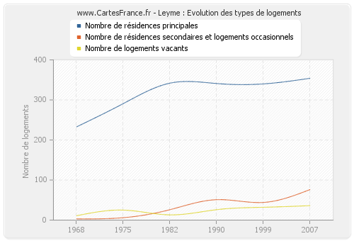 Leyme : Evolution des types de logements