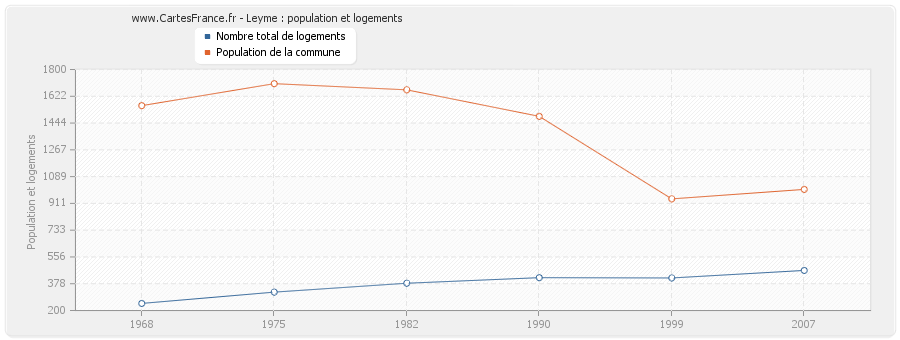 Leyme : population et logements