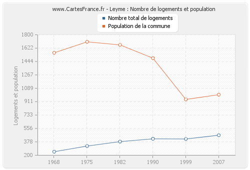 Leyme : Nombre de logements et population