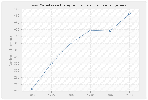 Leyme : Evolution du nombre de logements