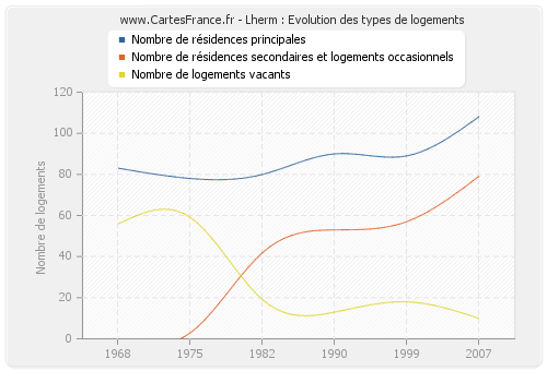 Lherm : Evolution des types de logements