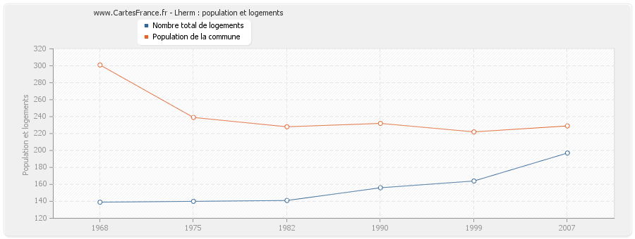 Lherm : population et logements