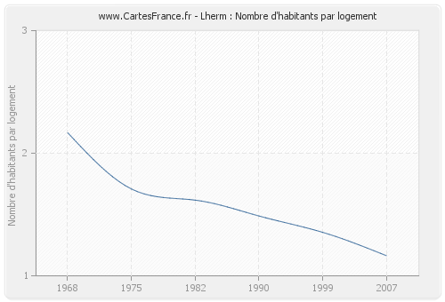 Lherm : Nombre d'habitants par logement