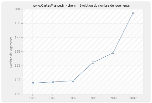 Lherm : Evolution du nombre de logements