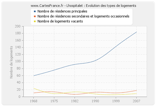 Lhospitalet : Evolution des types de logements