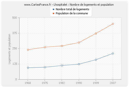 Lhospitalet : Nombre de logements et population