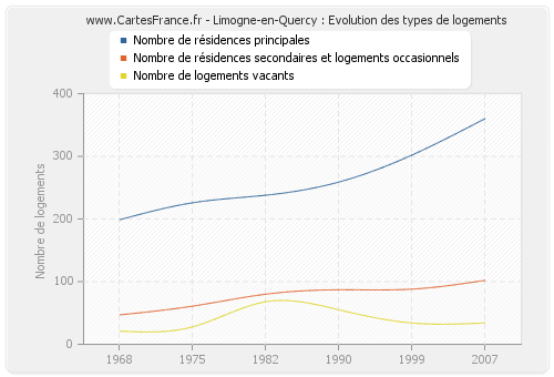 Limogne-en-Quercy : Evolution des types de logements