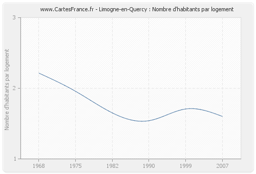 Limogne-en-Quercy : Nombre d'habitants par logement