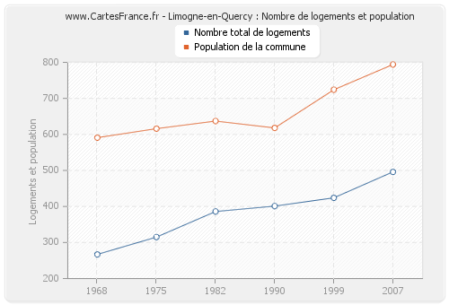 Limogne-en-Quercy : Nombre de logements et population