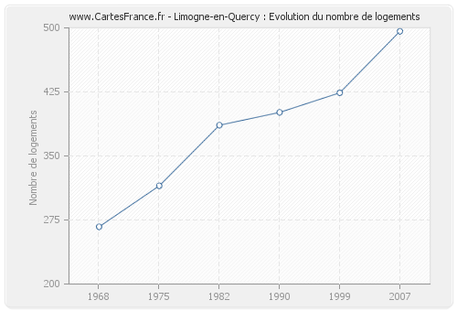 Limogne-en-Quercy : Evolution du nombre de logements