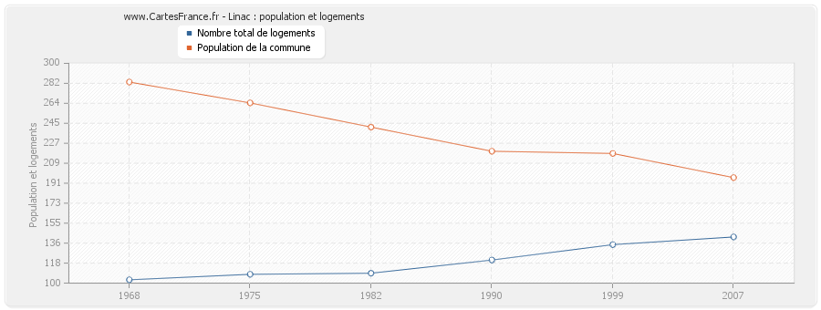 Linac : population et logements