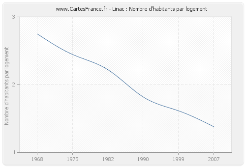 Linac : Nombre d'habitants par logement