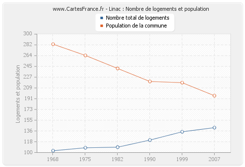 Linac : Nombre de logements et population