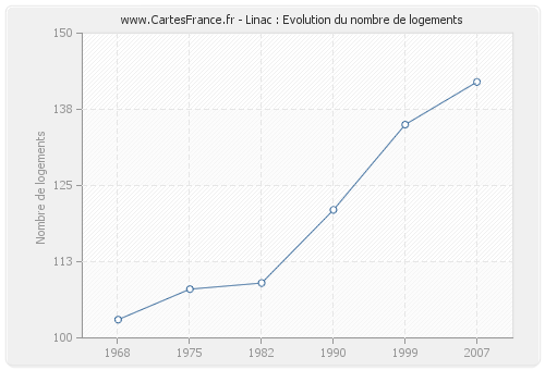 Linac : Evolution du nombre de logements