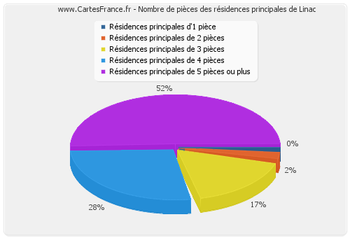 Nombre de pièces des résidences principales de Linac