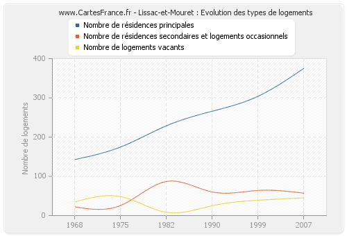 Lissac-et-Mouret : Evolution des types de logements