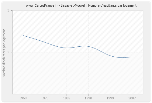 Lissac-et-Mouret : Nombre d'habitants par logement