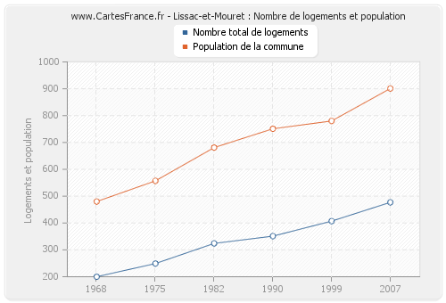 Lissac-et-Mouret : Nombre de logements et population