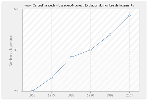 Lissac-et-Mouret : Evolution du nombre de logements