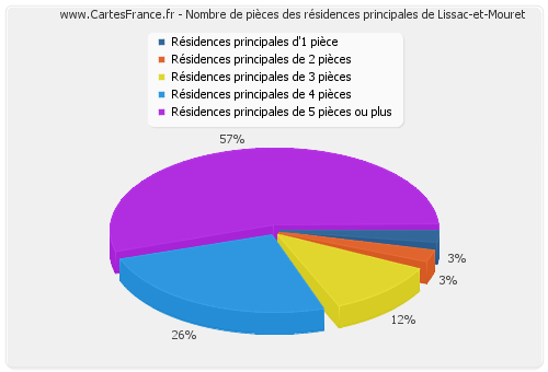 Nombre de pièces des résidences principales de Lissac-et-Mouret