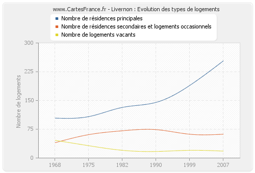 Livernon : Evolution des types de logements