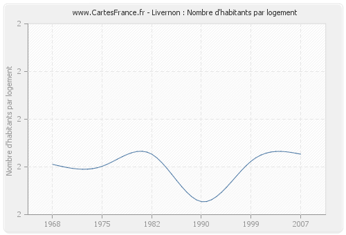 Livernon : Nombre d'habitants par logement